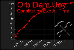 Total Graph of Orb Dam Uoy