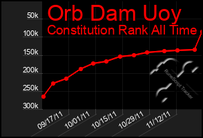 Total Graph of Orb Dam Uoy