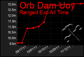 Total Graph of Orb Dam Uoy