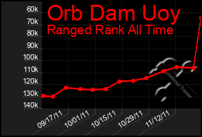 Total Graph of Orb Dam Uoy