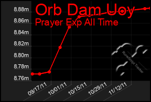 Total Graph of Orb Dam Uoy