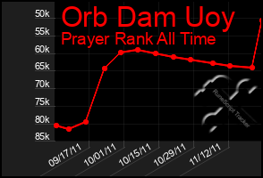 Total Graph of Orb Dam Uoy