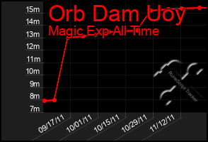 Total Graph of Orb Dam Uoy