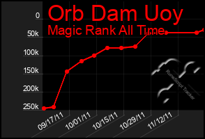 Total Graph of Orb Dam Uoy