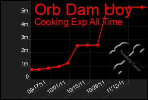 Total Graph of Orb Dam Uoy