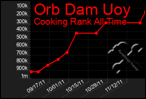 Total Graph of Orb Dam Uoy