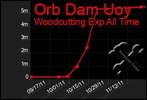 Total Graph of Orb Dam Uoy