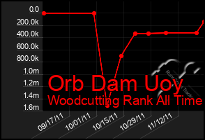 Total Graph of Orb Dam Uoy