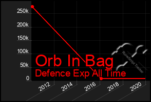 Total Graph of Orb In Bag