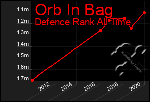 Total Graph of Orb In Bag