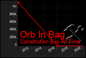 Total Graph of Orb In Bag