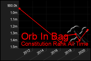 Total Graph of Orb In Bag