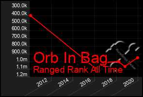 Total Graph of Orb In Bag