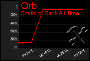 Total Graph of Orb
