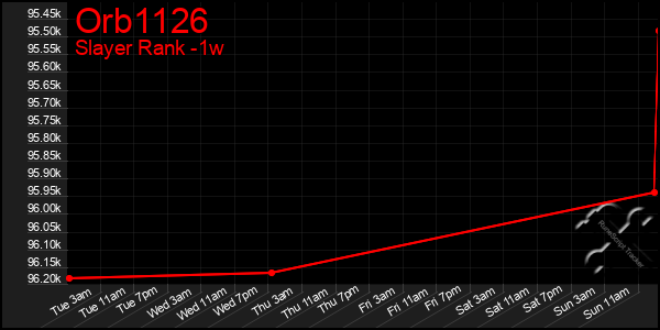 Last 7 Days Graph of Orb1126