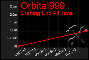 Total Graph of Orbital999