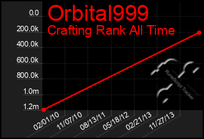 Total Graph of Orbital999