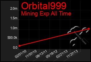 Total Graph of Orbital999