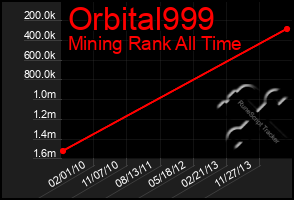 Total Graph of Orbital999