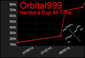 Total Graph of Orbital999