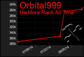 Total Graph of Orbital999