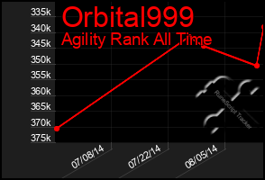 Total Graph of Orbital999