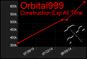 Total Graph of Orbital999