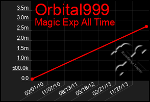 Total Graph of Orbital999