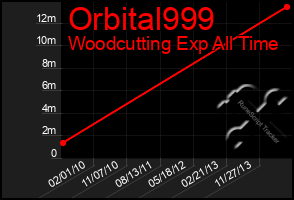 Total Graph of Orbital999