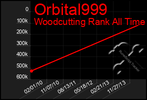 Total Graph of Orbital999