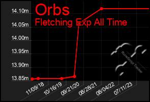 Total Graph of Orbs