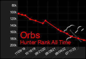 Total Graph of Orbs