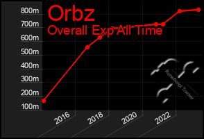 Total Graph of Orbz