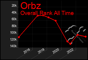 Total Graph of Orbz