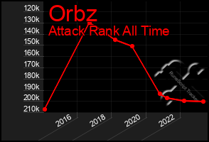 Total Graph of Orbz