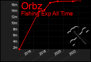 Total Graph of Orbz