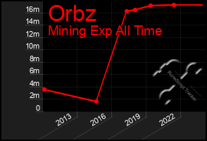 Total Graph of Orbz