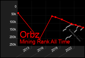 Total Graph of Orbz