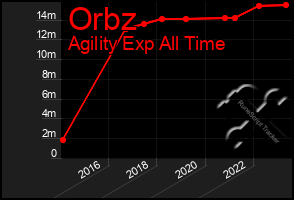 Total Graph of Orbz