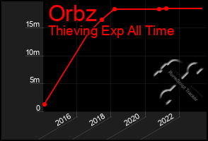 Total Graph of Orbz