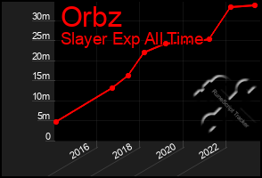 Total Graph of Orbz