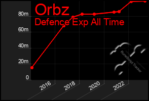 Total Graph of Orbz