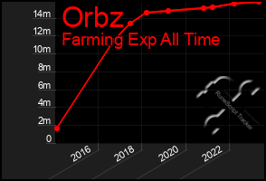 Total Graph of Orbz