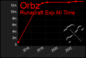 Total Graph of Orbz