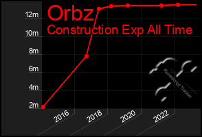 Total Graph of Orbz