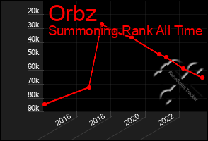 Total Graph of Orbz