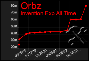 Total Graph of Orbz