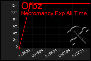 Total Graph of Orbz