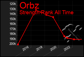 Total Graph of Orbz