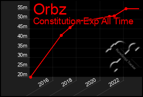 Total Graph of Orbz